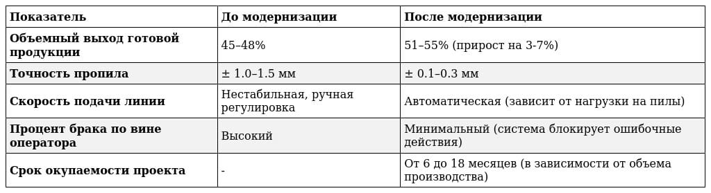 Экономический эффект от модернизации АСУ ТП